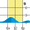 Pearl Harbor Entrance tide chart for Thursday, December 9, 2021