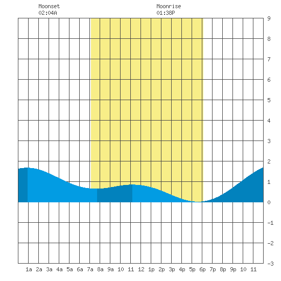 Pearl Harbor Entrance tide chart for Tuesday, January 11, 2022