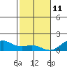 Pearl Harbor Entrance tide chart for Tuesday, January 11, 2022