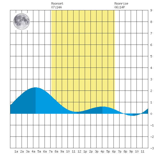 Pearl Harbor Entrance tide chart for Monday, January 17, 2022