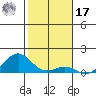 Pearl Harbor Entrance tide chart for Monday, January 17, 2022