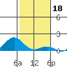 Pearl Harbor Entrance tide chart for Tuesday, January 18, 2022