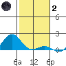 Pearl Harbor Entrance tide chart for Sunday, January 2, 2022
