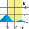 Pearl Harbor Entrance tide chart for Monday, January 3, 2022