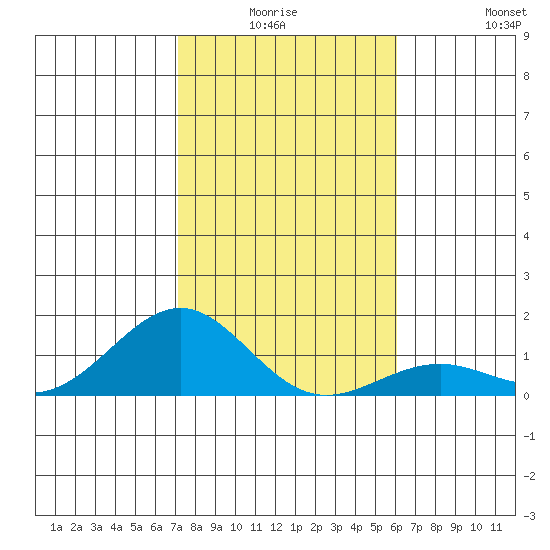 Pearl Harbor Entrance tide chart for Thursday, January 6, 2022