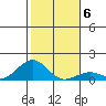 Pearl Harbor Entrance tide chart for Thursday, January 6, 2022