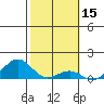 Pearl Harbor Entrance tide chart for Tuesday, February 15, 2022