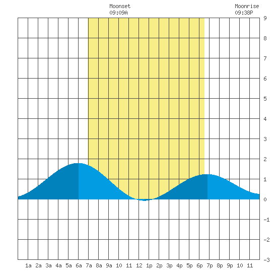 Pearl Harbor Entrance tide chart for Saturday, February 19, 2022