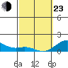 Pearl Harbor Entrance tide chart for Wednesday, February 23, 2022