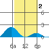 Pearl Harbor Entrance tide chart for Wednesday, February 2, 2022