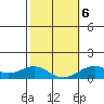Pearl Harbor Entrance tide chart for Sunday, February 6, 2022
