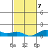 Pearl Harbor Entrance tide chart for Monday, February 7, 2022