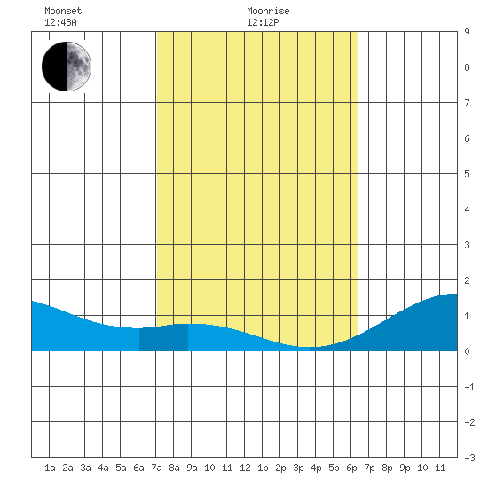 Pearl Harbor Entrance tide chart for Tuesday, February 8, 2022