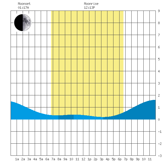 Pearl Harbor Entrance tide chart for Thursday, March 10, 2022