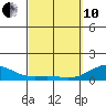 Pearl Harbor Entrance tide chart for Thursday, March 10, 2022