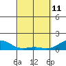 Pearl Harbor Entrance tide chart for Friday, March 11, 2022