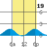 Pearl Harbor Entrance tide chart for Saturday, March 19, 2022