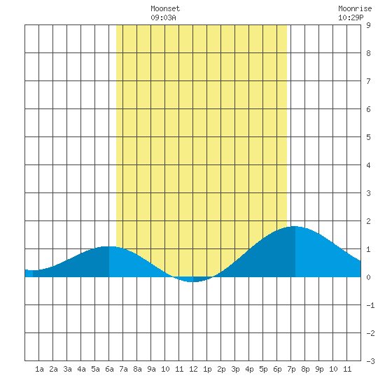 Pearl Harbor Entrance tide chart for Monday, March 21, 2022