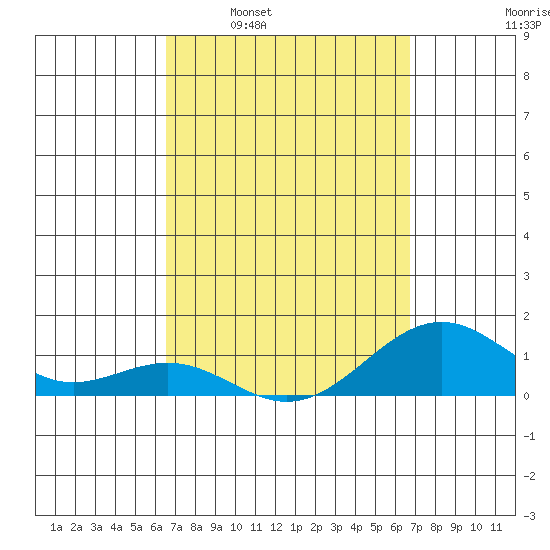 Pearl Harbor Entrance tide chart for Tuesday, March 22, 2022