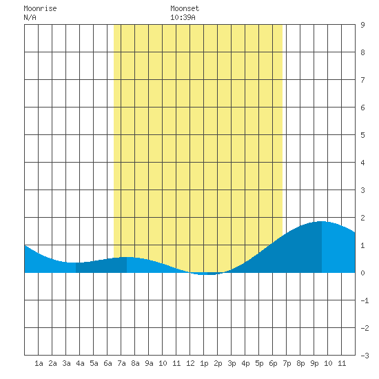 Pearl Harbor Entrance tide chart for Wednesday, March 23, 2022