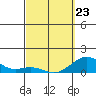 Pearl Harbor Entrance tide chart for Wednesday, March 23, 2022