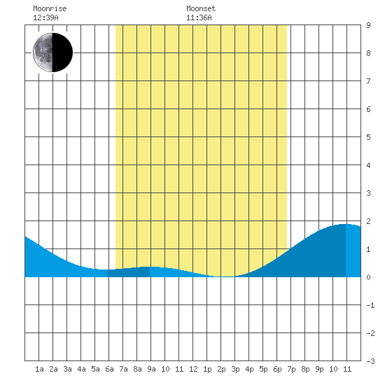 Pearl Harbor Entrance tide chart for Thursday, March 24, 2022