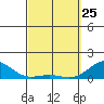 Pearl Harbor Entrance tide chart for Friday, March 25, 2022