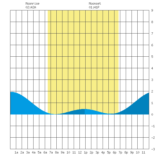 Pearl Harbor Entrance tide chart for Saturday, March 26, 2022