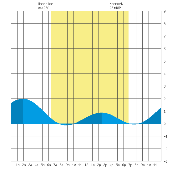 Pearl Harbor Entrance tide chart for Monday, March 28, 2022