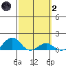 Pearl Harbor Entrance tide chart for Wednesday, March 2, 2022