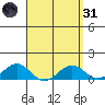 Pearl Harbor Entrance tide chart for Thursday, March 31, 2022