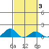 Pearl Harbor Entrance tide chart for Thursday, March 3, 2022