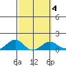 Pearl Harbor Entrance tide chart for Friday, March 4, 2022