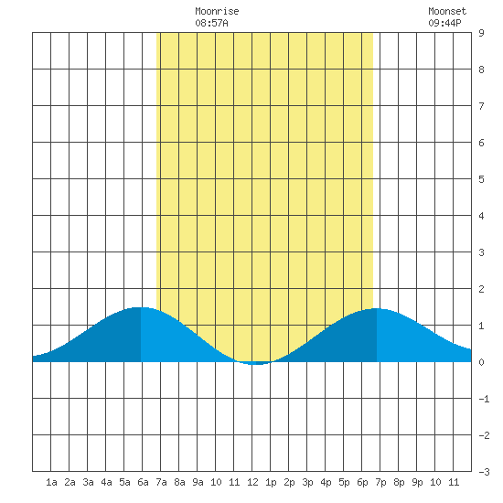 Pearl Harbor Entrance tide chart for Saturday, March 5, 2022