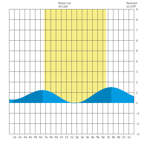Pearl Harbor Entrance tide chart for Sunday, March 6, 2022