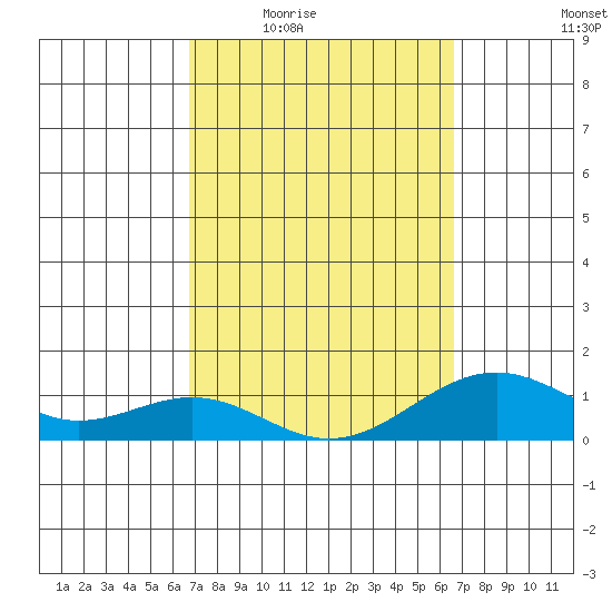 Pearl Harbor Entrance tide chart for Monday, March 7, 2022