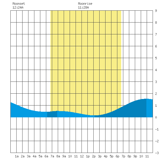 Pearl Harbor Entrance tide chart for Wednesday, March 9, 2022