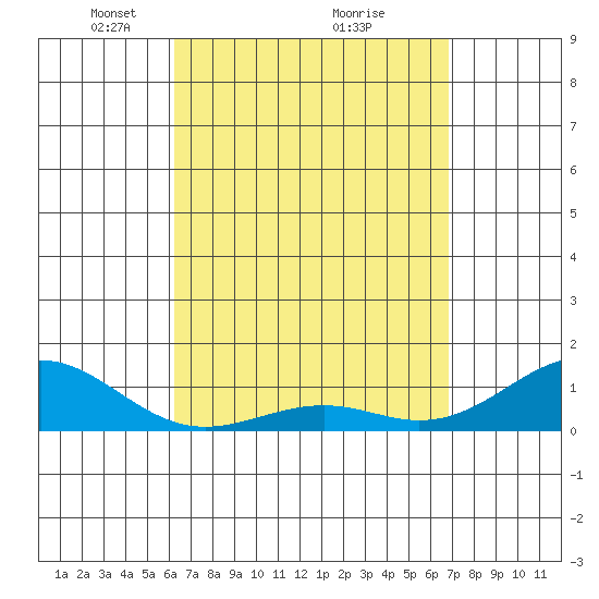 Pearl Harbor Entrance tide chart for Sunday, April 10, 2022