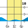 Pearl Harbor Entrance tide chart for Sunday, April 10, 2022