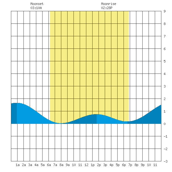 Pearl Harbor Entrance tide chart for Monday, April 11, 2022