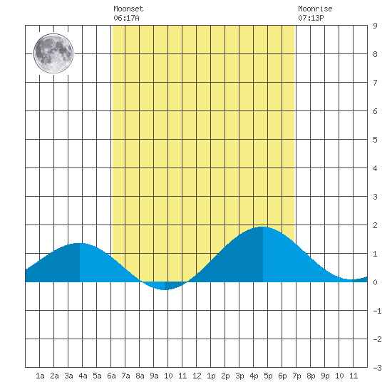 Pearl Harbor Entrance tide chart for Saturday, April 16, 2022