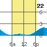Pearl Harbor Entrance tide chart for Friday, April 22, 2022