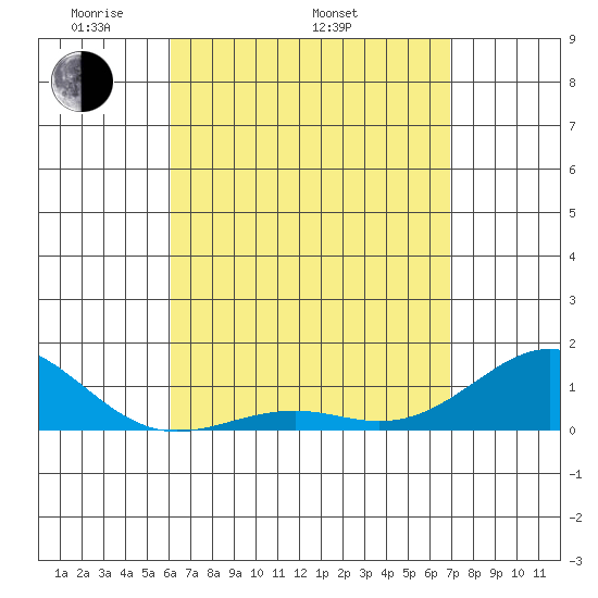 Pearl Harbor Entrance tide chart for Saturday, April 23, 2022