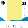 Pearl Harbor Entrance tide chart for Saturday, April 23, 2022