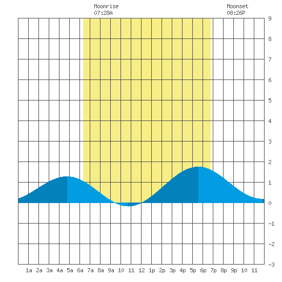 Pearl Harbor Entrance tide chart for Saturday, April 2, 2022