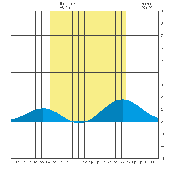 Pearl Harbor Entrance tide chart for Sunday, April 3, 2022