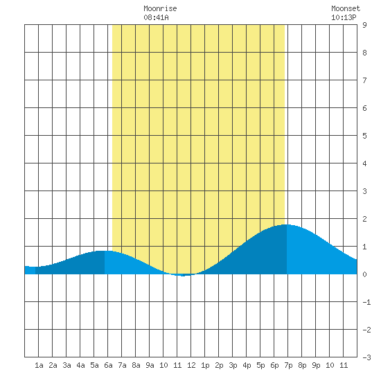 Pearl Harbor Entrance tide chart for Monday, April 4, 2022