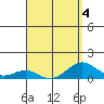 Pearl Harbor Entrance tide chart for Monday, April 4, 2022