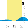 Pearl Harbor Entrance tide chart for Tuesday, April 5, 2022