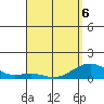 Pearl Harbor Entrance tide chart for Wednesday, April 6, 2022